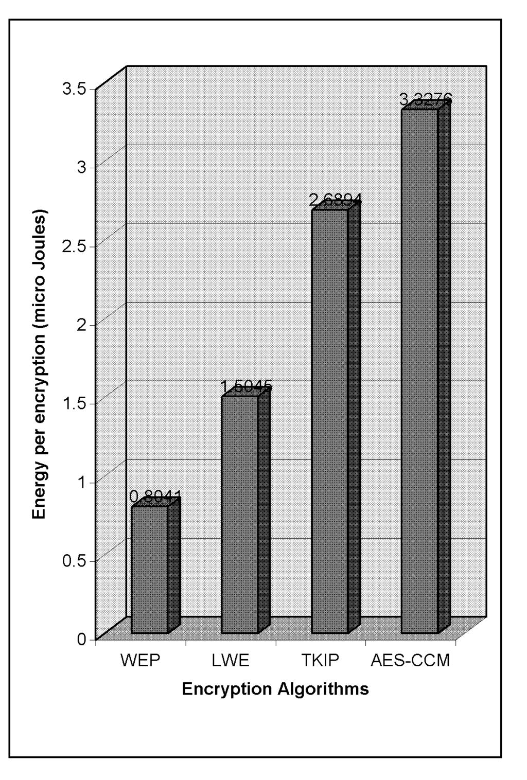 10 Fig. 5. Energy consumption per encryption by WEP, TKIP, proposed Light Weight Enhanced WEP (LWE) and AES-CCM protocol. that the size of the D-C table is only relevant to our proposed technique.