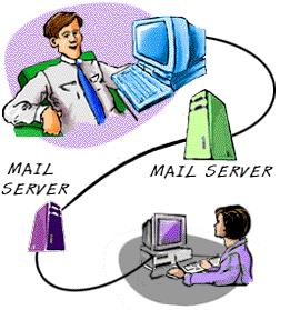 Email menghantar mesej menggunakan rangkaian dan melalui Mail Server.