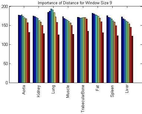 The effect of distance on the variance contribution is illustrated in the above bar charts and consistently shows a declining importance of the texture features as the distance increases (the bars