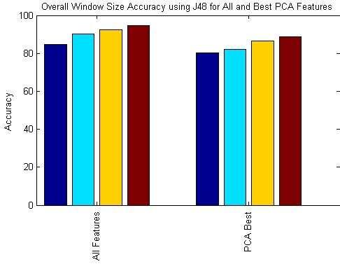The above bar charts compare the performance of LDA using all original features, all PCs extracted by PCA, and only the Kaiser "best" PCs across all window sizes.