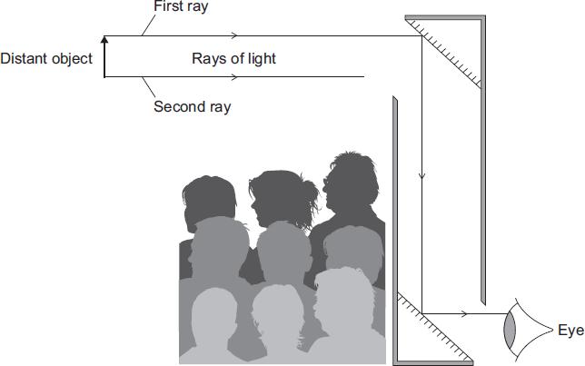 7 The diagram shows a periscope being used to see over the heads of a crowd of people. The periscope has been made using two plane mirrors.