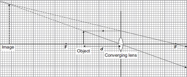 3 A student investigates how the magnification of an object changes at different distances from a converging lens. The diagram shows an object at distance d from a converging lens.