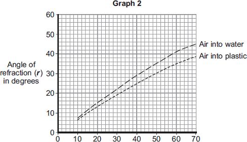 Graph 2 shows the student s results for light passing from air into plastic. The graph also shows the results for light passing from air into water.