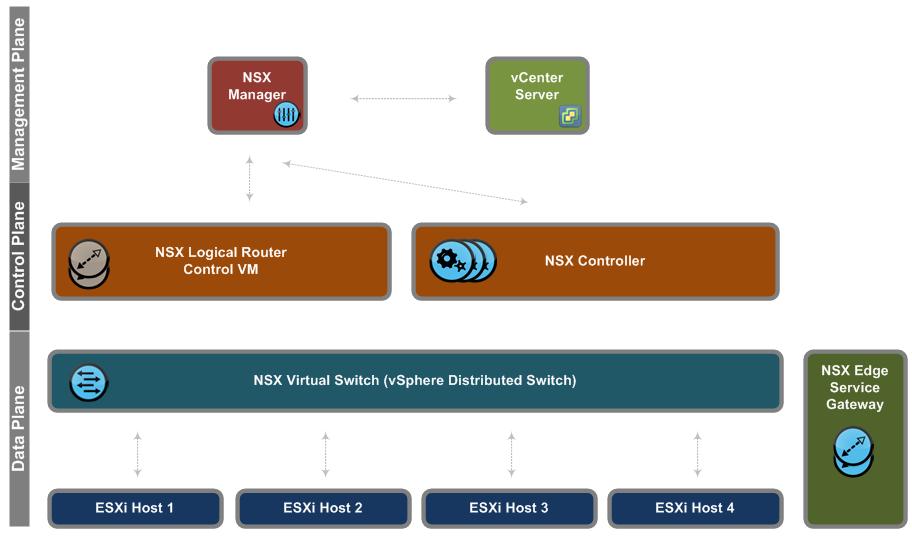 Network Control Plane NSX for vsphere utilizes automatically deployed controller virtual machines to implement the network control plane.