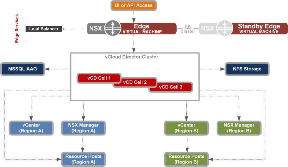 Figure 8: VMware vcloud Director Logical Design The allocation of compute, storage, and networking connectivity within the NFVI is provided by vcloud Director through constructs called Provider