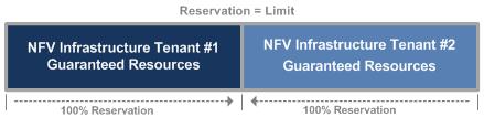Figure 11: VMware vcloud Director Reservation Pool Pay-As-You-Go. The pay-as-you-go model provides the illusion of an unlimited resource pool.