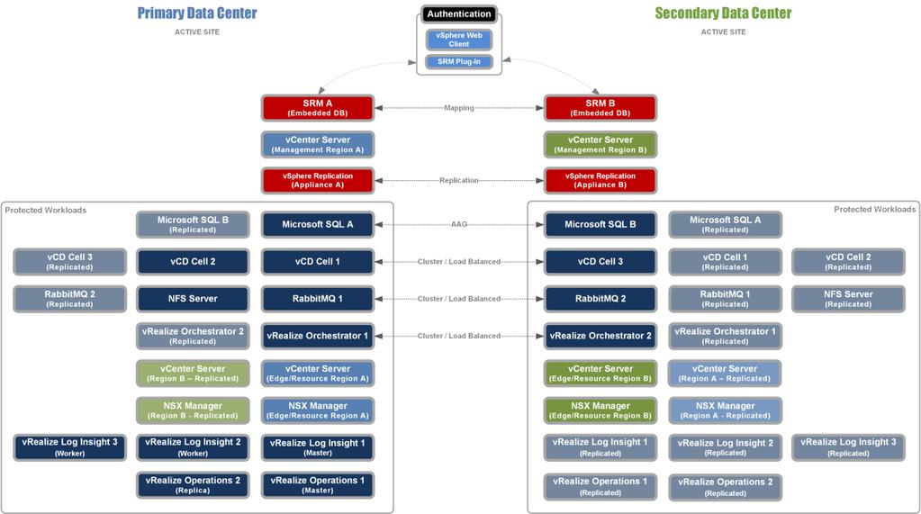 4.4 Business Continuity and Disaster Recovery 4.4.1 VMware Site Recovery Manager VMware Site Recovery Manager provides a solution for automating the setup and execution of disaster recovery plans in the event of a disaster.