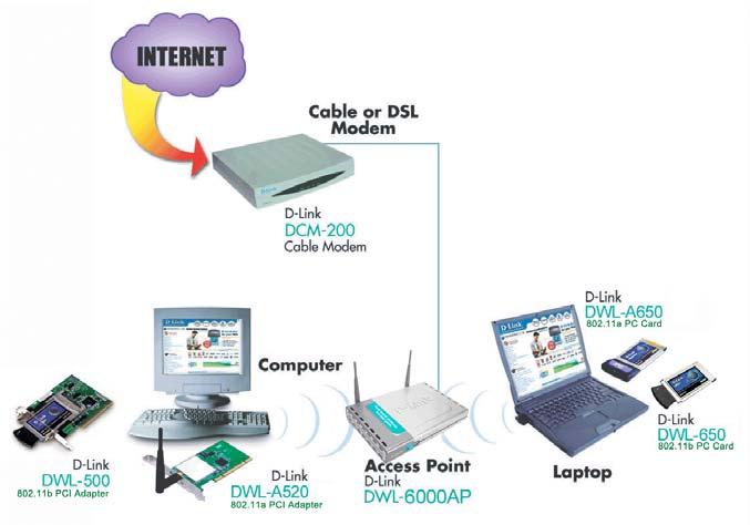 D-Link AirPro wireless devices are pre-configured to connect together, right out of the box, with the default settings. You will need a broadband Internet access (Cable/DSL) subscription.