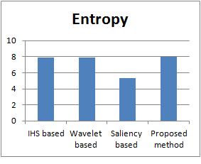of Entropy and spatial correlation are also high, which shows that the proposed algorithm produces