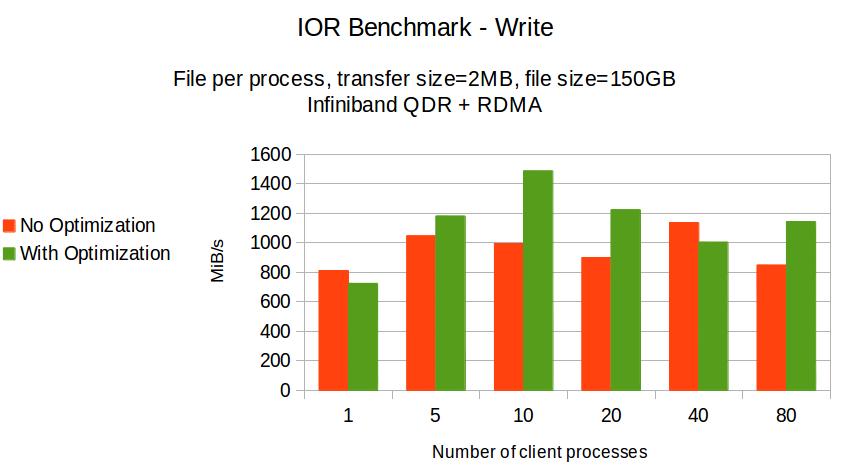 All-in-one BeeGFS node benchmark Write performance Tuning is the key (Formatting and mounting