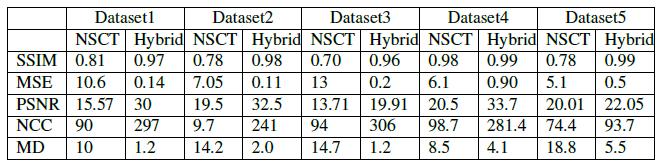 High PSNR value show better quality of image. 5.2.4 Normalized Cross Correlation NCC are used to find out similarities between fused image and original image 5.