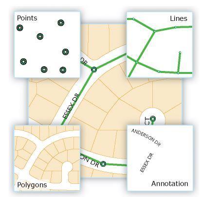 Vector data models Objects are defined by: Points Lines Polygons