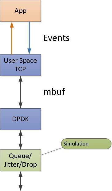 TCP stack Delay/Jitter/Drop simulation 100MPPS