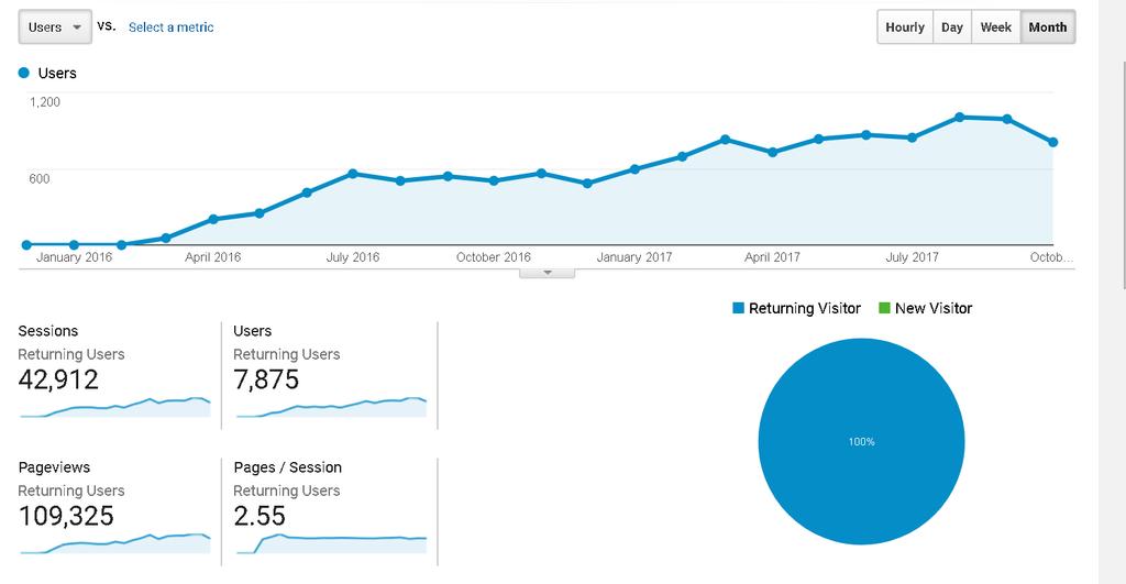 TRex Usage Analytics monthly report (*) (*) ~1200 distinct returning users, (**) Users are