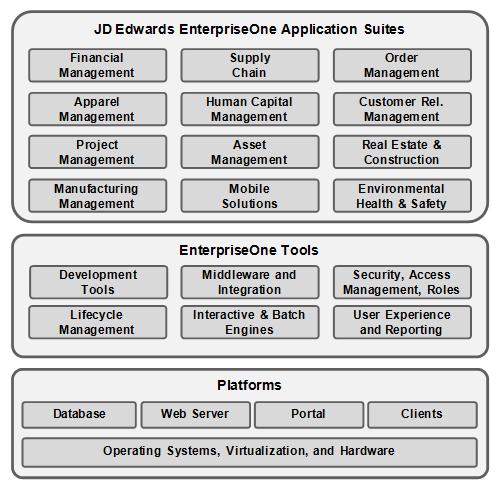 Figure 1 1 JD Edwards EnterpriseOne Application Suites The following illustration provides a high-level overview of the components that comprise the JD Edwards EnterpriseOne technology layer.