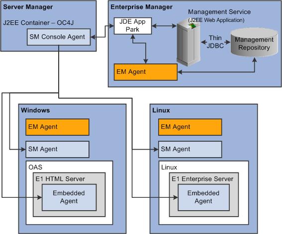 Oracle Application Management Suite for JD Edwards EnterpriseOne information requests to the agents and the agents pass along control commands to the HTML server or enterprise server via server