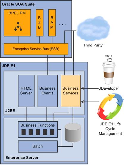 Business Services Server Figure 4 1 Business Services Server Architecture The below diagram