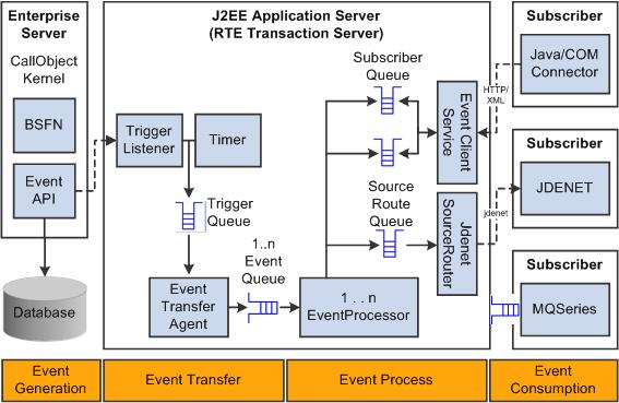 Transaction Server Subscriber - Third party interested in receiving event and is associated with a transport type.