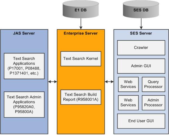 Secure Search Architecture 8.2 Secure Search Architecture Figure 8 1 Secure Search Architecture Records from text enabled business views are fed into the SES server to index in the form of XML feeds.