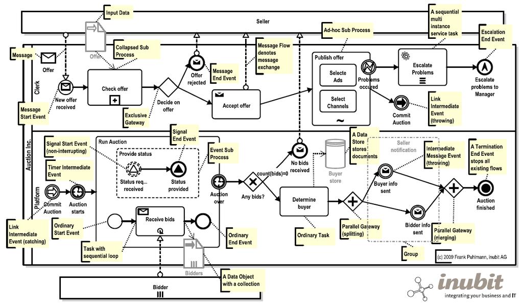 BPMN summary Downloaded from: http://frapu.