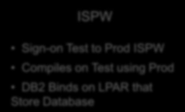 ISPW Compiles on Test