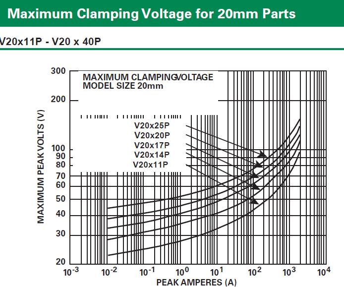 14 Determine if the 20mm LV MOV is suitable to meet the clamping requirements: 1. Locate the peak current on the X-axis (1000A) in the LV UltraMOV V-I curve. 2. Find where it intercepts the curve for the V20E25P product.