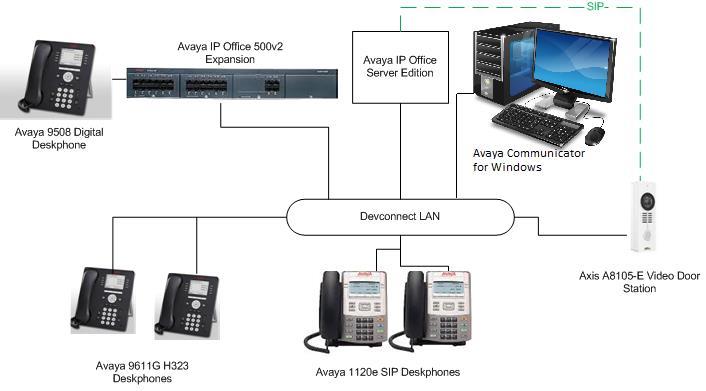 3. Reference Configuration Figure 1 shows the network topology during compliance testing, an AXIS A8105-E Network Video Door Station from Axis Communications AB with IP Office