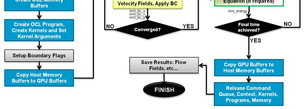 Figure 2 shows the flow chart of our HSMAC- OpenCL solver.