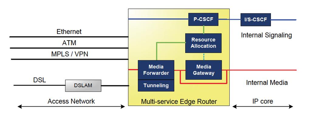 4.2 Integration into Existing Devices Session Border Controllers are increasingly deployed as part of existing network elements, such as edge routers, rather than separate devices in the architecture.