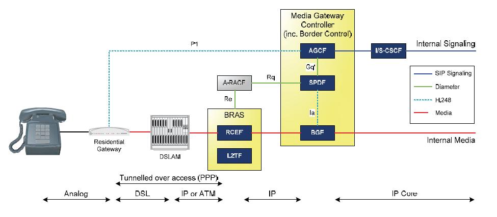 This gateway can be located anywhere from the customer premises to the central office (CO) at the edge of the core network, for example, it may be part of the customer s DSL router.