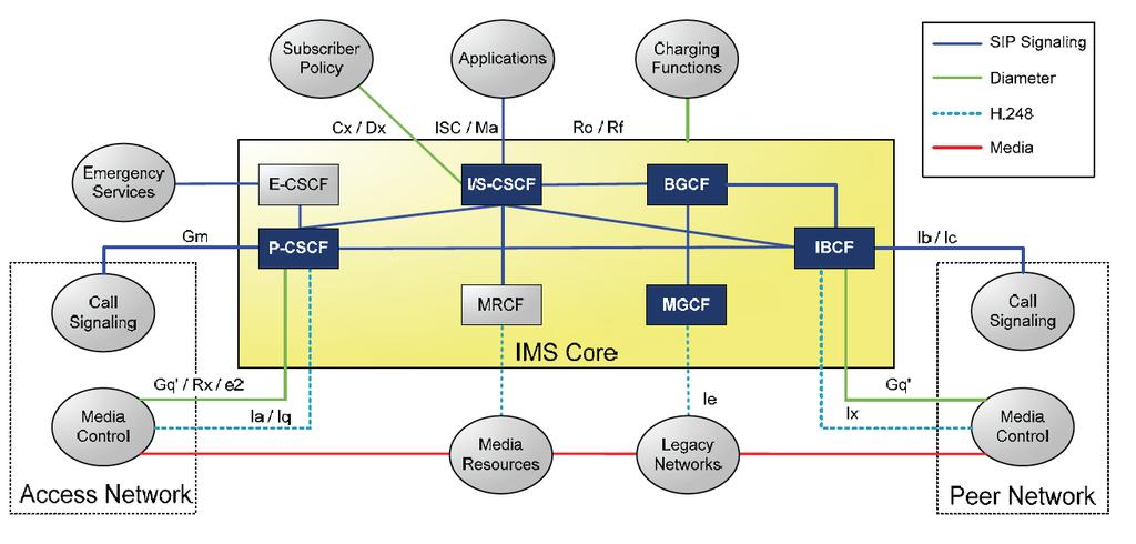 1.3 The IP Multi-media Subsystem (IMS) IMS is the control plane of the 3rd Generation Partnership Project (3GPP) architecture for its nextgeneration telecommunications network (NGN).