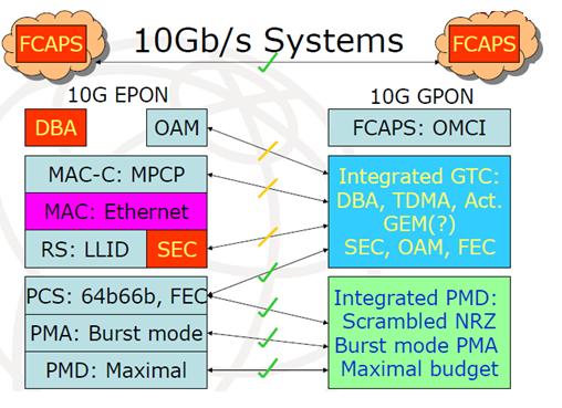 Converged and GPON at 10G Speed Convergence Allows a single solution for a single problem Consolidated Volume, lower cost Same PMD Same Optics Same PCS Same SerDes