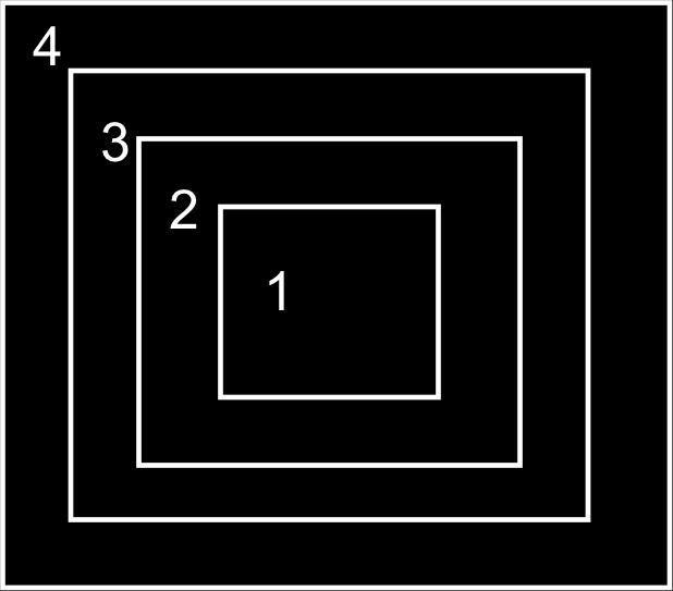 A recursive solution to the factorial Graphically each box takes the output of the box