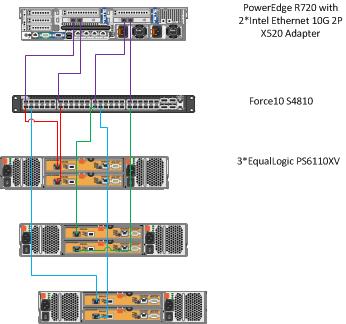Figure 3: Cabling diagram for single-server configuration Visit dell.com/us/enterprise/p/equallogic-ps6110-series for more information on Dell EqualLogic PS6110XV storage arrays.