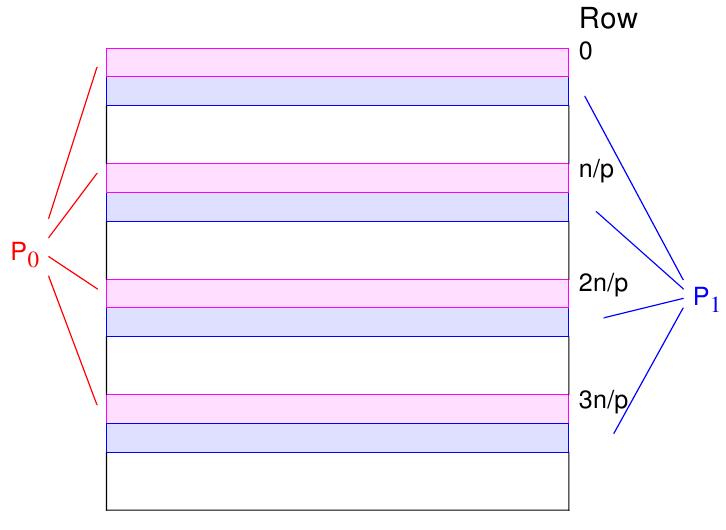 Row-Oriented Algorithm Row-Oriented Algorithm Pipelined Implementation Remark 2: Note that the data distribution is not quite adequate.