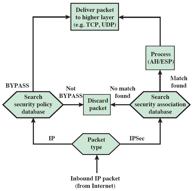 IP Traffic Processing: