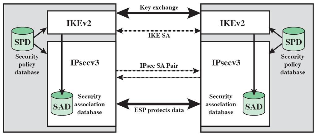 IP Security