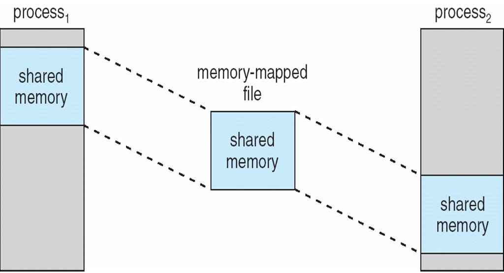 Memory Mapping and Shared Memory Memory mapping can be used to implement shared memory In Linux, there are separate mechanisms for