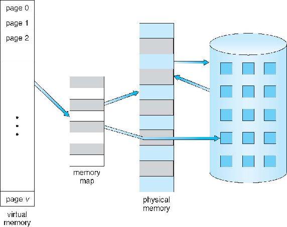 Virtual Memory Cache Block Cache Miss Block Addressing Virtual Memory Page Page