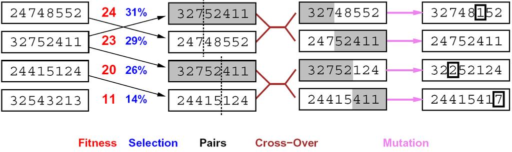 Genetic Algorithms Example: N-Queens Genetic algorithms use a natural selection metaphor Like beam search (selection), but also have pairwise crossover operators, with optional mutation Probably the