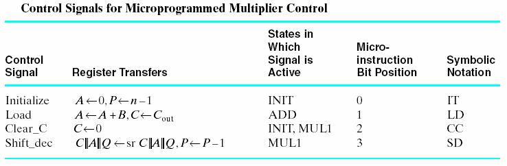 Datapath Control Signals Doesn t include load reg