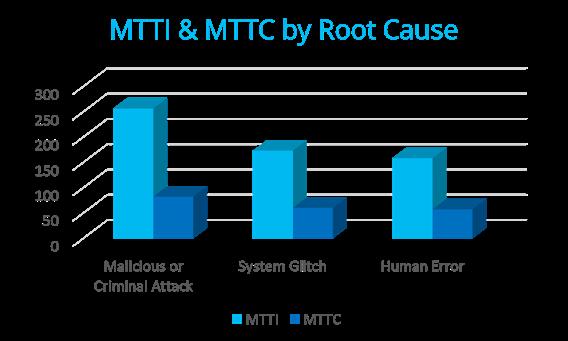 MTTI & MTTC by Root Cause *MTTI Mean Time to Identify *MTTC Mean Time to Correct The Key Issue Current security solutions, such as firewalls antivirus and anti- malware cannot guarantee protection