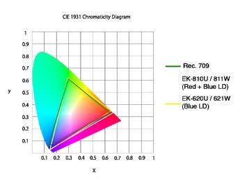 LASER Technology HIGH CONTRAST Laser diode achieves high contrast ratio of 100 000:1.