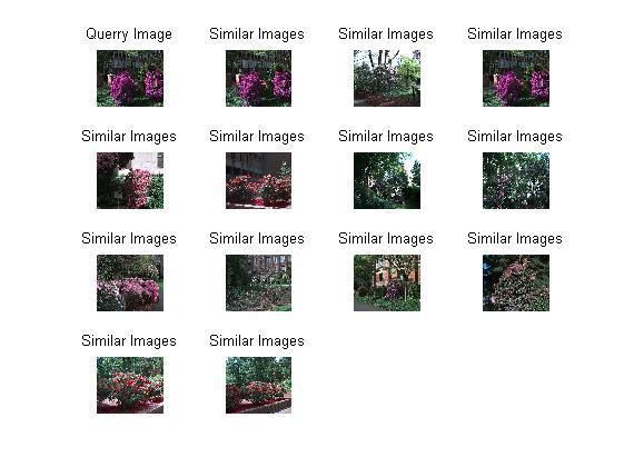 The number of relevant items retrieved is the number of the returned images that are similar to the query image in this case.