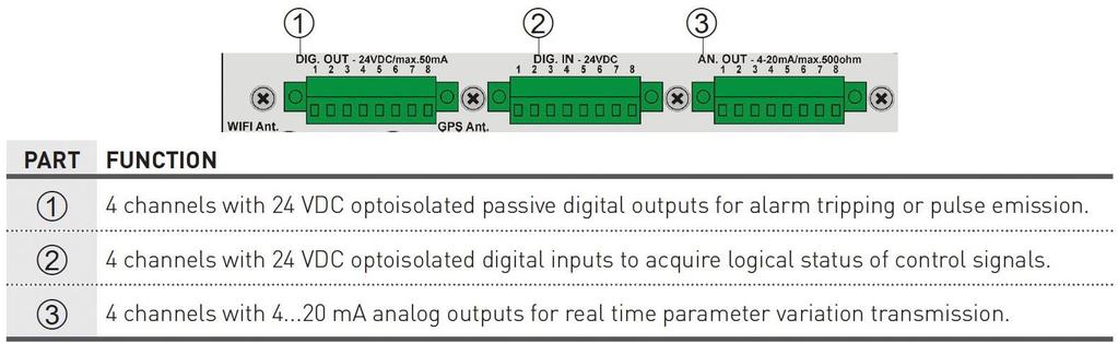 digital inputs, outputs and analog outputs, refer to