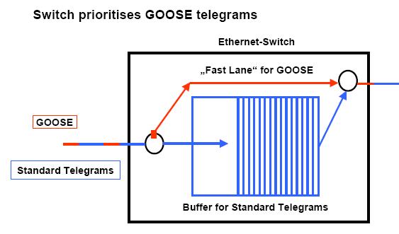 Event. GOOSE is used to broadcast events to peer IEDs in a substation.