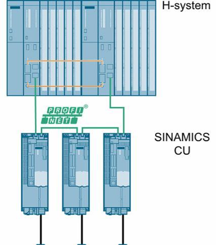 1 Task 2.1 Solution overview 1 Task Introduction Thanks to SINAMICS S120, G130, G150 and S150 PROFINET Control Unit, the assembly of system-redundant systems (S2-system redundancy) is possible.