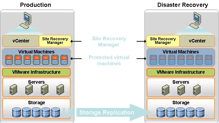 Figure 1 shows the key components of a VMware vcenter SRM environment.