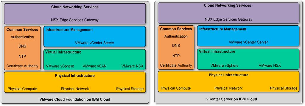 1 Introduction The purpose of this document is to define and describe the solution architecture for the VMware NSX Edge Services Gateway (ESG) solution deployed on the IBM Cloud.