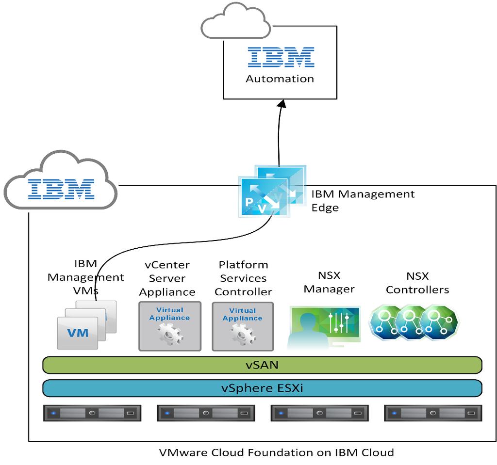 Figure 5 IBM Management VM Communication via Management Edge As a result of the light communication between the IBM Management VMs and IBM Automation, the NSX ESGs are sized in a Large configuration